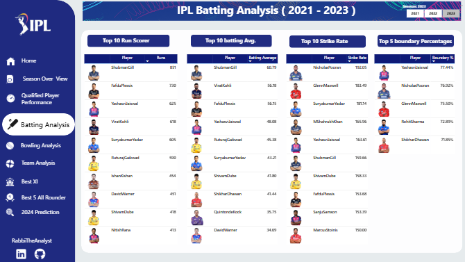 Top Batsmen Analysis