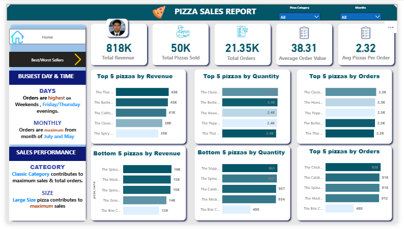 Additional Pizza Sales Dashboard View